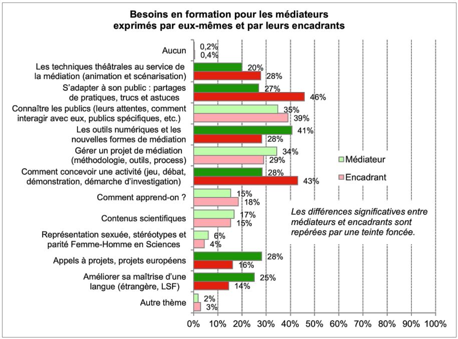 graphique représentant les besoins en formation des médiateurs - école de la médiation